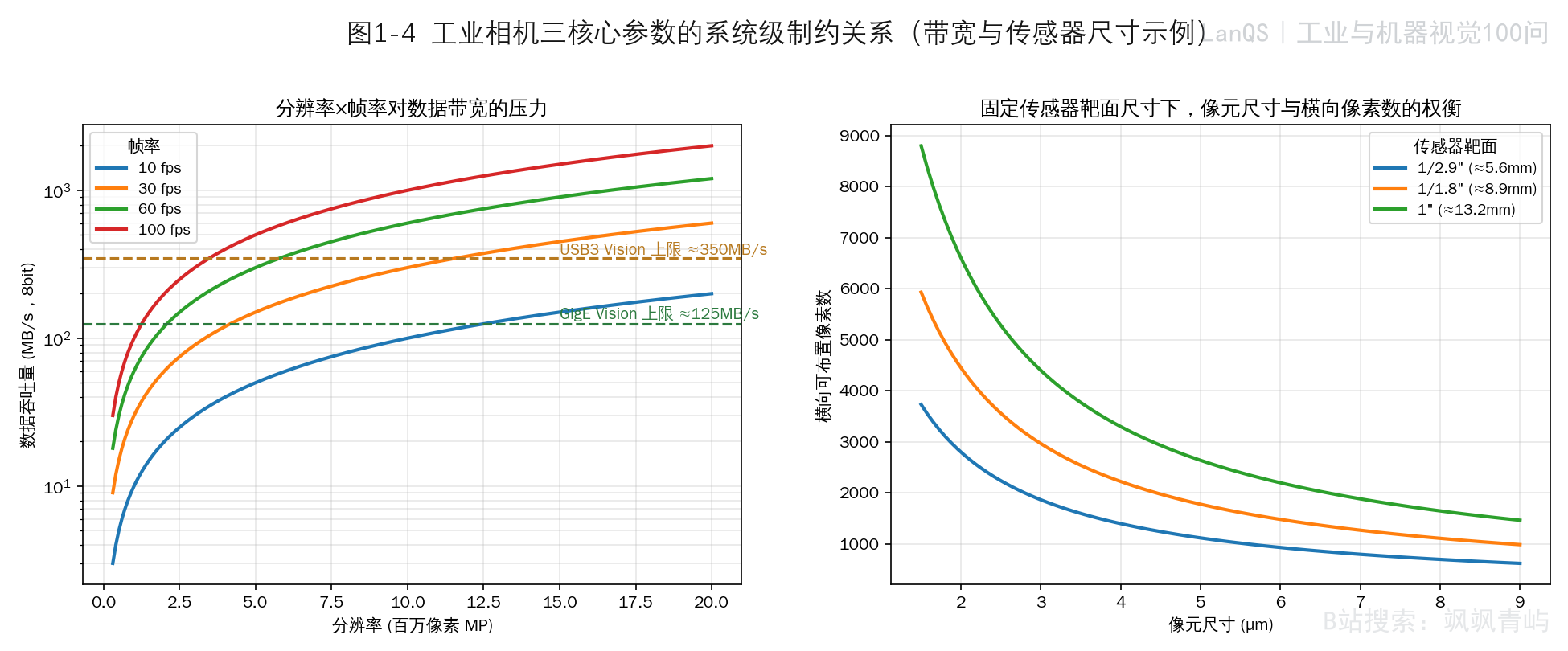 图1-4 工业相机三核心参数的制约关系