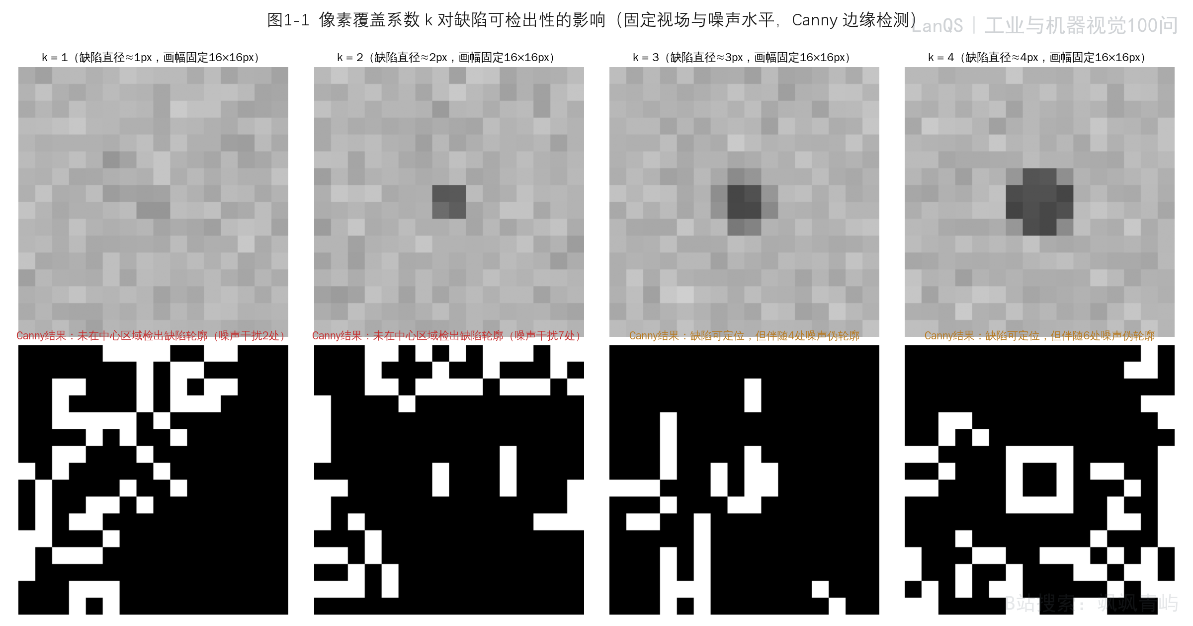 图1-1 像素覆盖系数k对缺陷可检出性的影响
