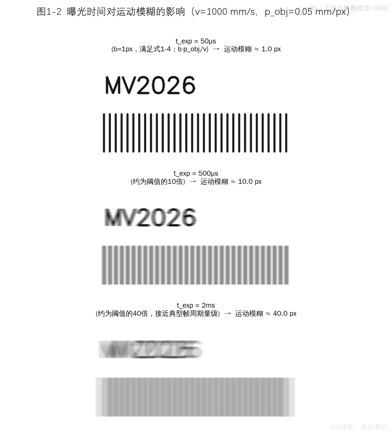 图1-2 曝光时间对运动模糊的影响