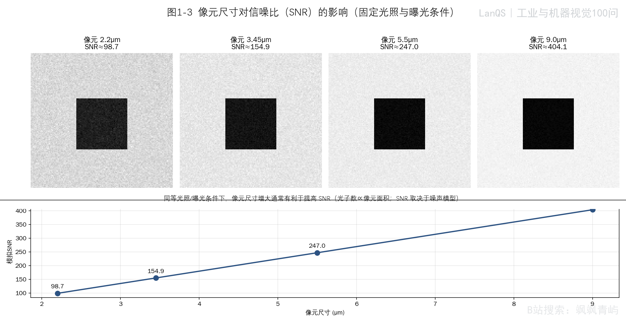 图1-3 像元尺寸对信噪比的影响