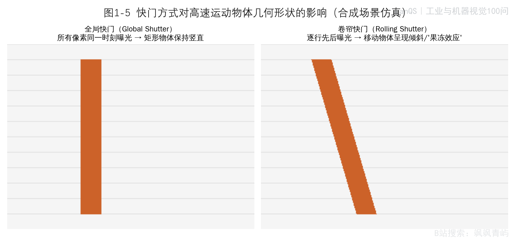 图1-5 全局快门与卷帘快门对比