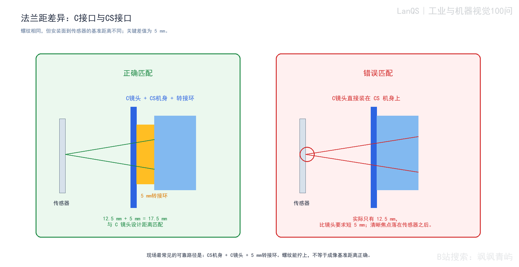 图10-1 C接口与CS接口的法兰距差异及常见装配结果
