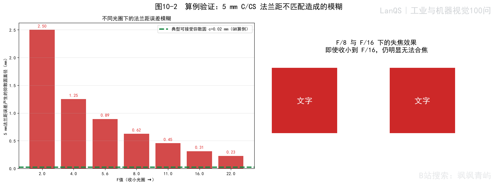 图10-2 法兰距不匹配造成的失焦