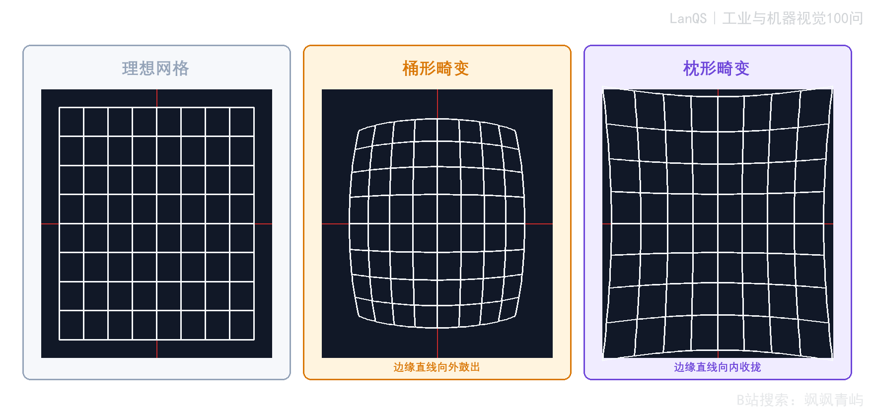 图11-1 径向畸变的典型形态对比
