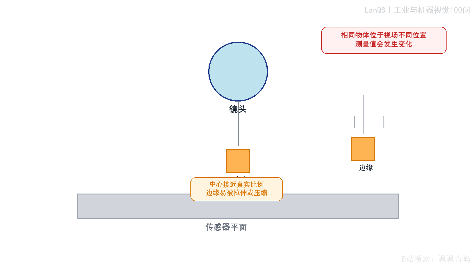 图11-2 畸变导致的位置相关测量误差