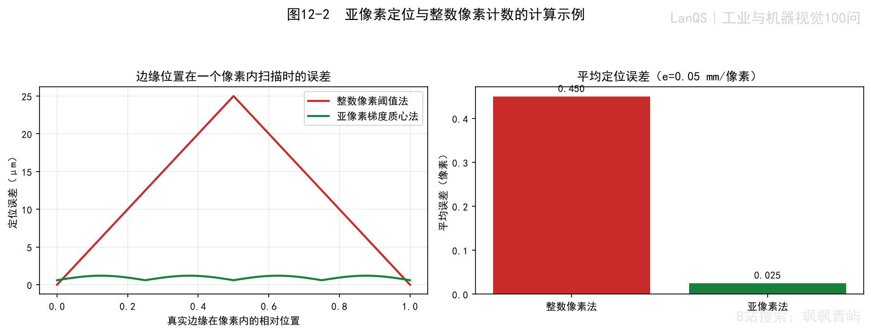 图12-2 亚像素定位与像素当量示例