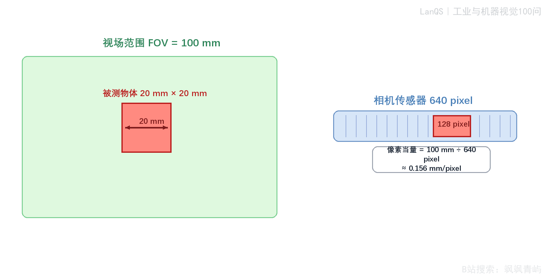 图12-1 像素当量的物理含义