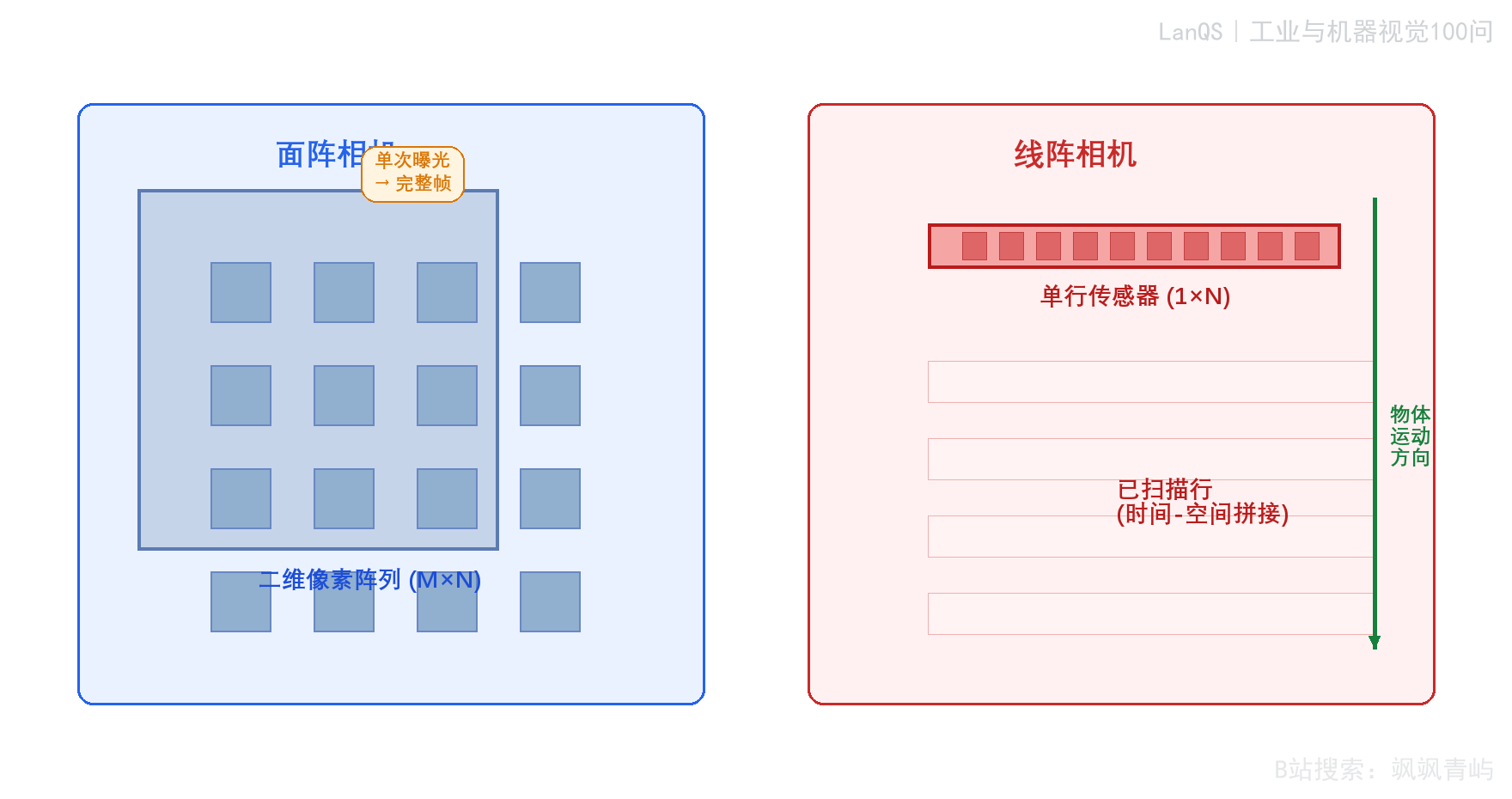 图13-1 面阵相机与线阵相机的成像方式对比
