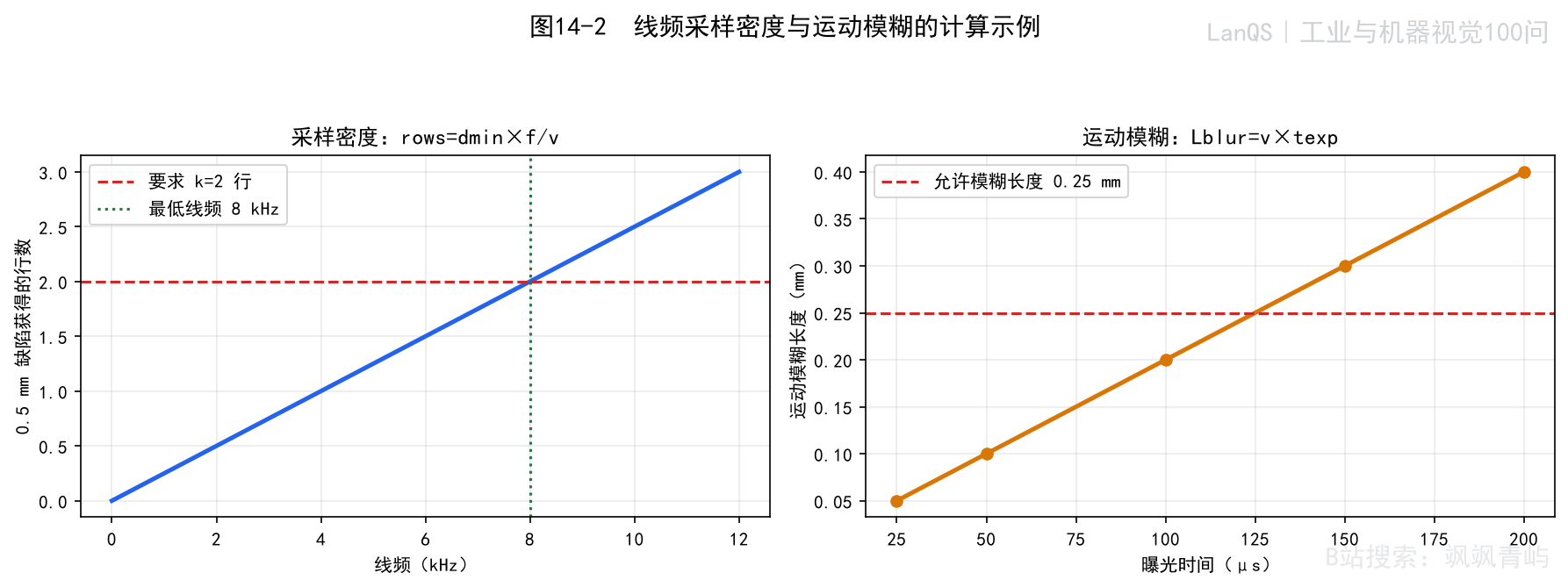 图14-2 行频计算示例