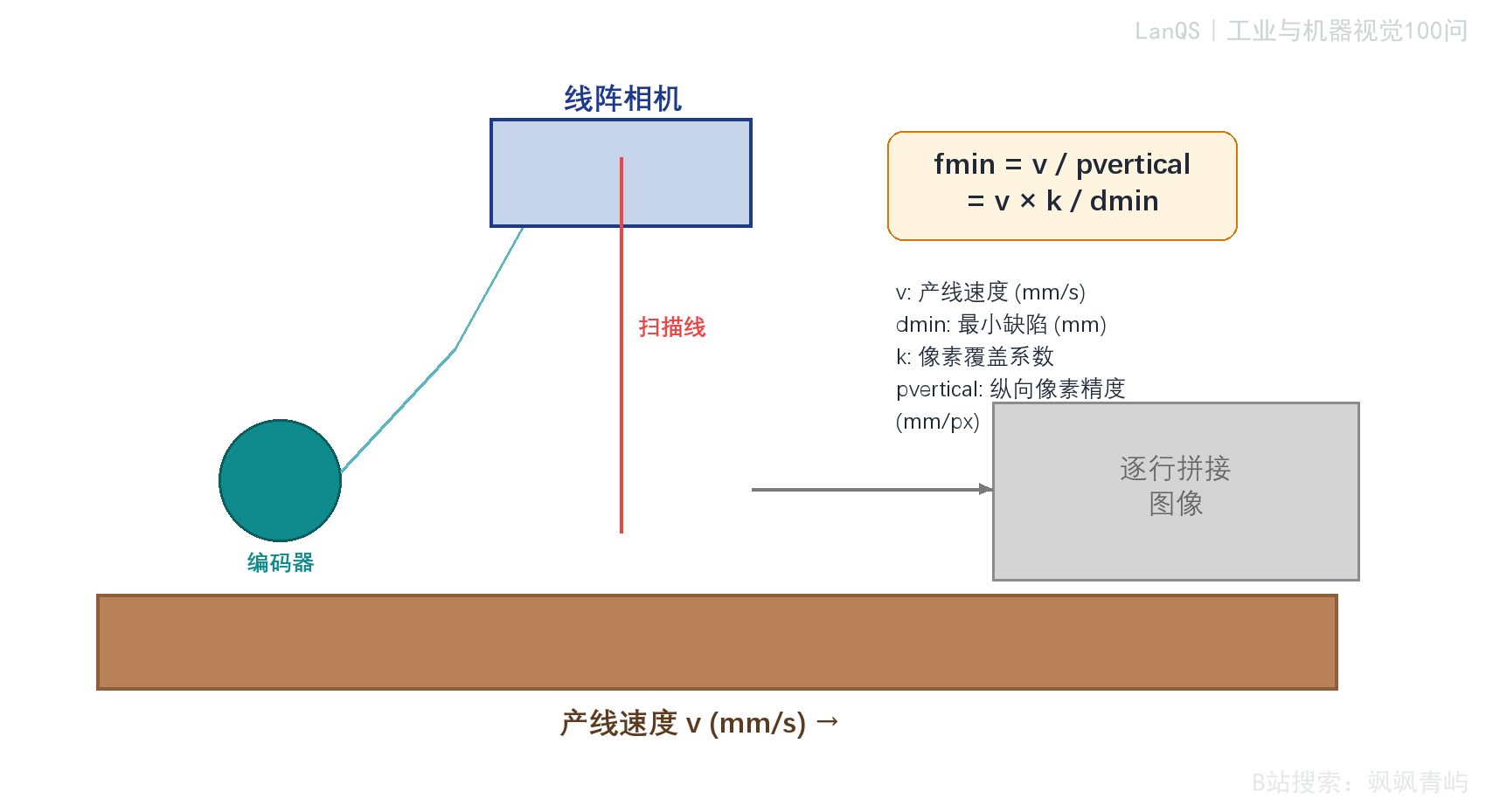 图14-1 线阵相机行频与产线速度、纵向精度的关系