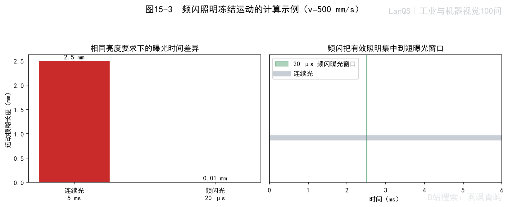 图15-3 频闪冻结运动示例