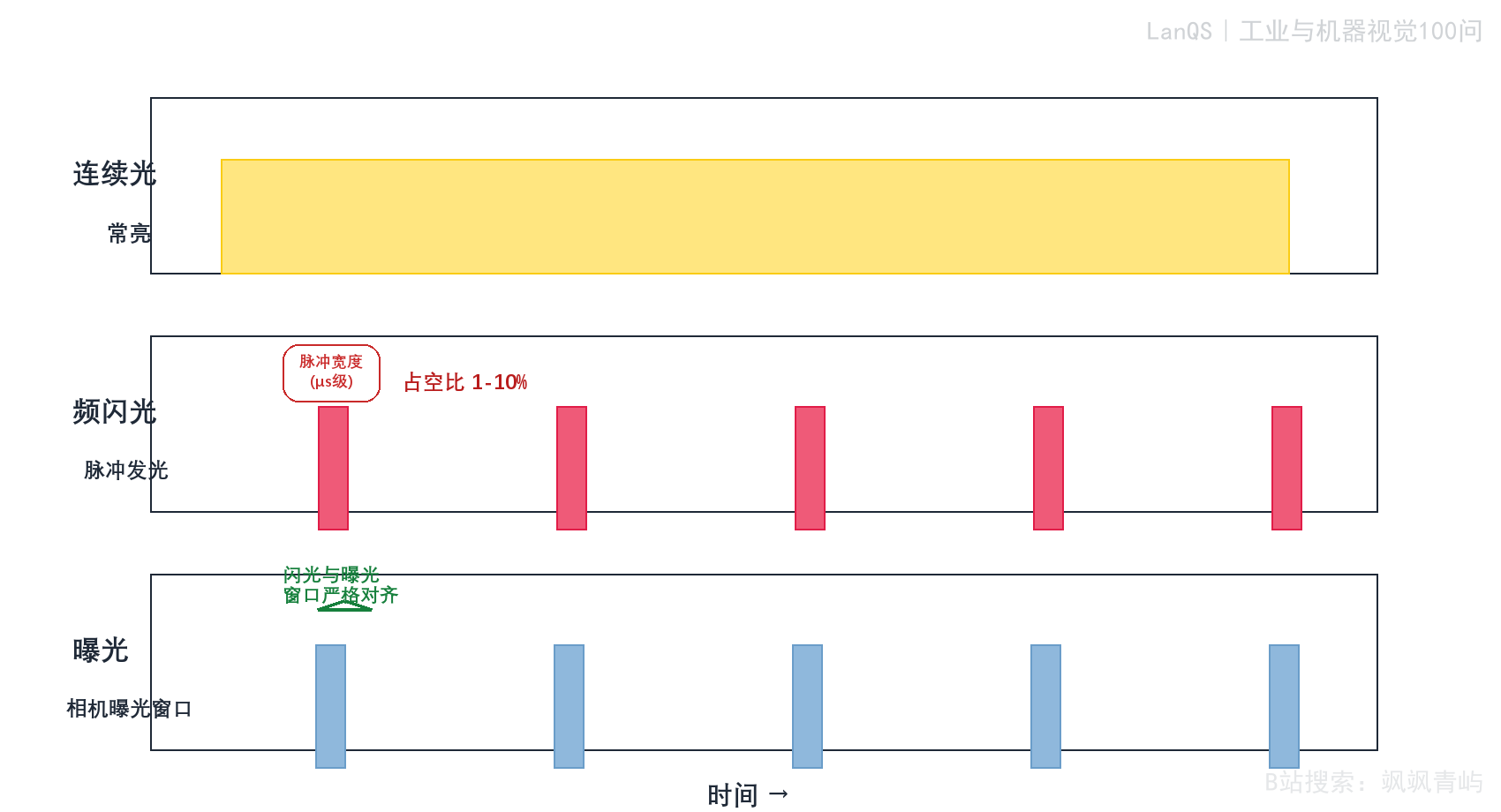 图15-1 频闪光源与连续光源的时序关系