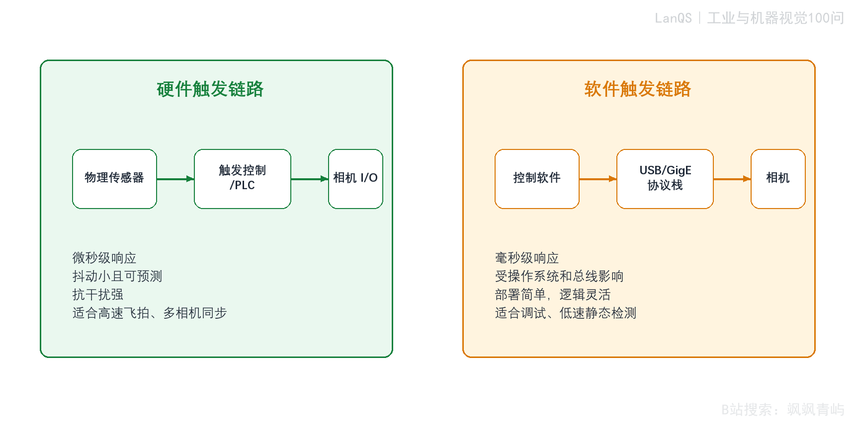 图15-2 硬件触发与软件触发的控制链路对比