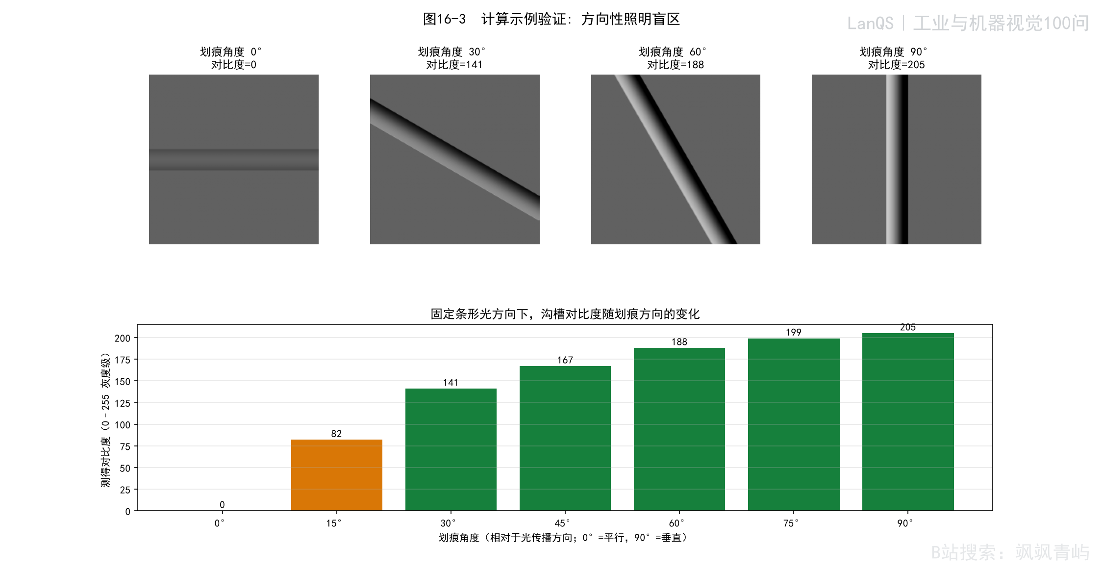 图16-3 定向照明盲区示例