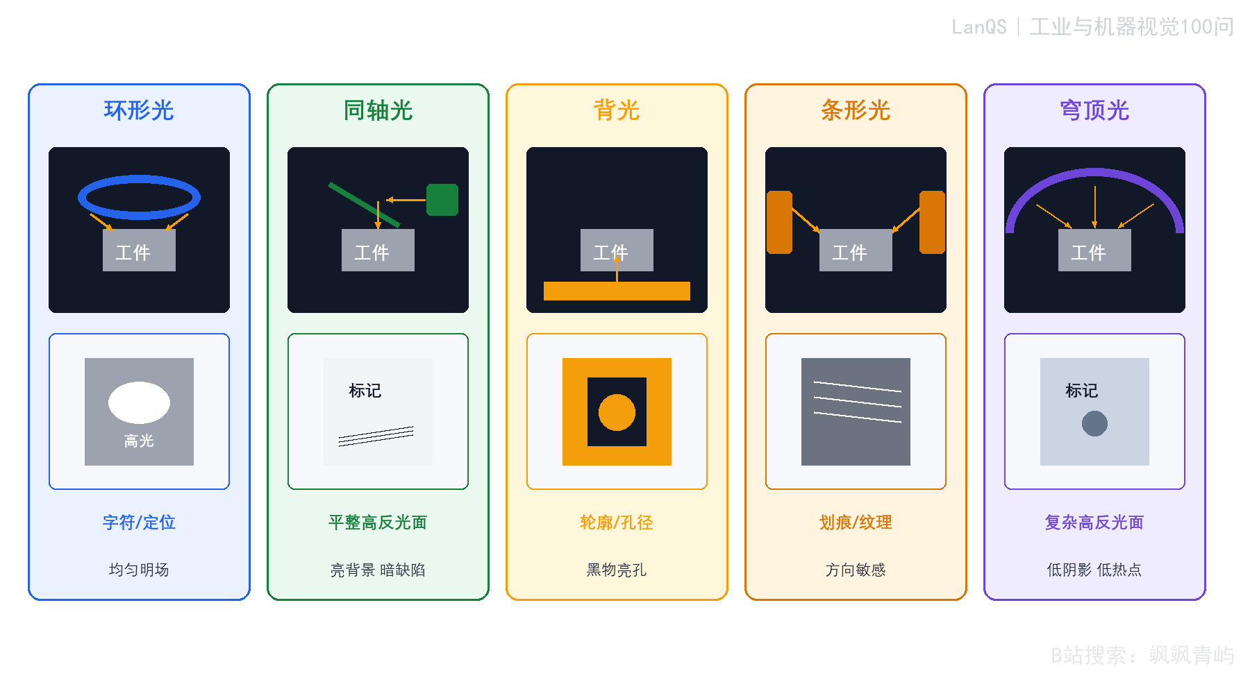 常见工业视觉光源类型及典型适用场景对比