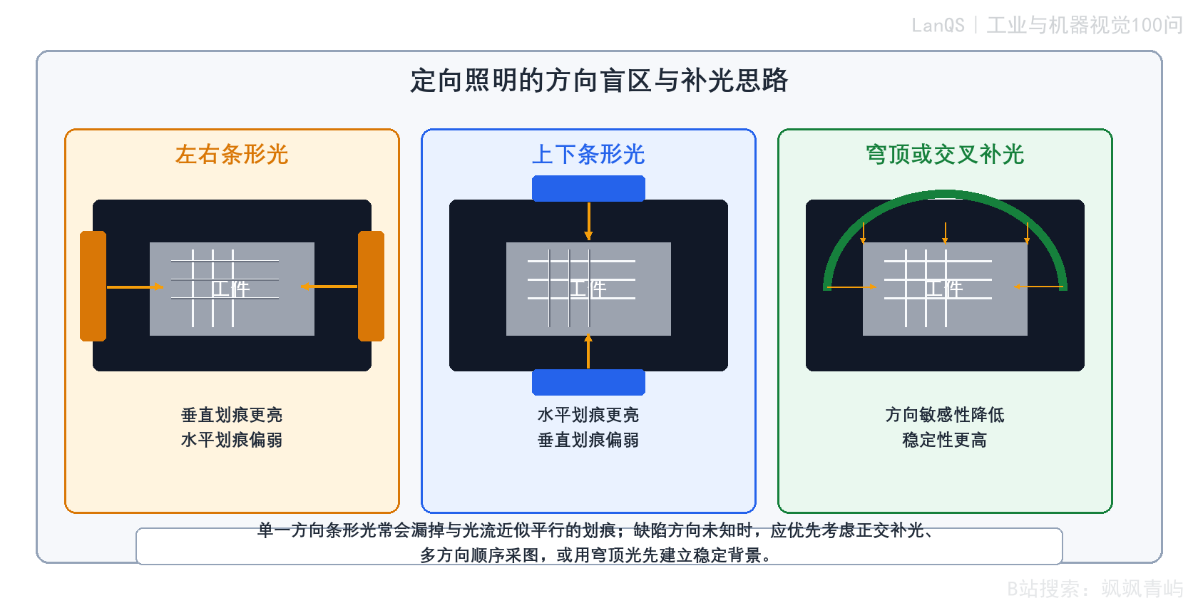 定向照明的方向盲区与补光思路
