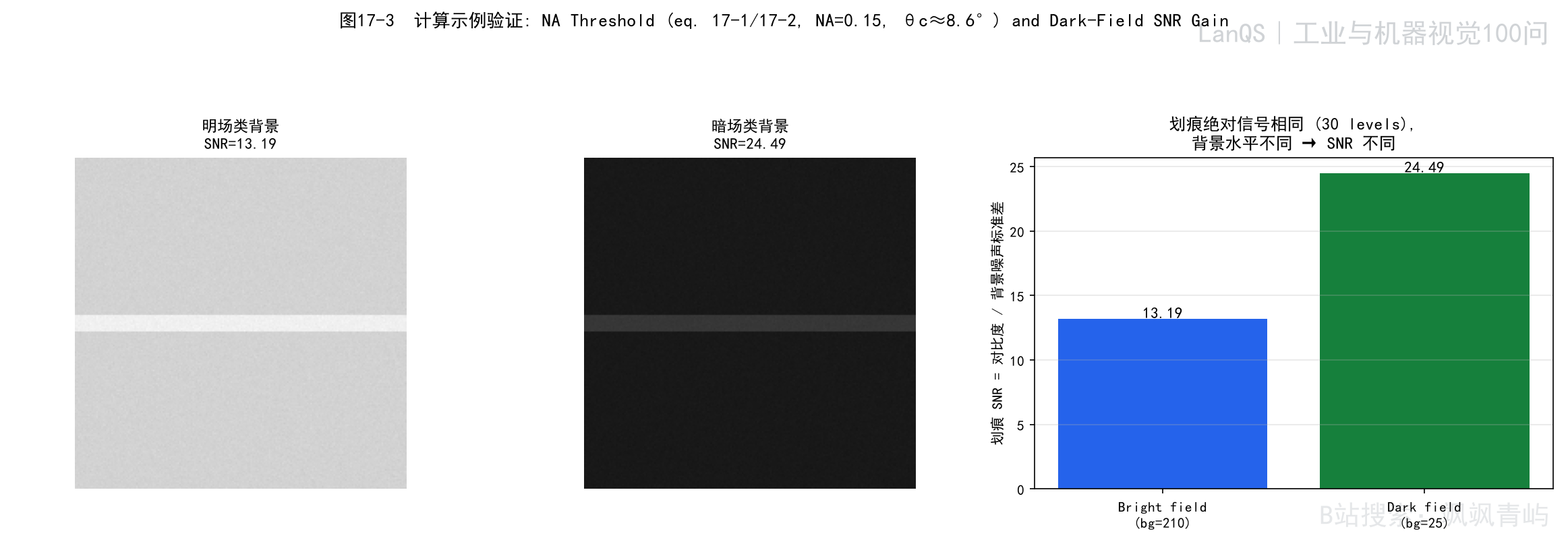 图17-3 暗场照明信噪比示例