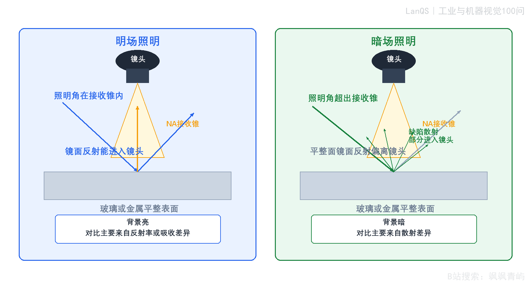 明场照明与暗场照明的成像路径对比