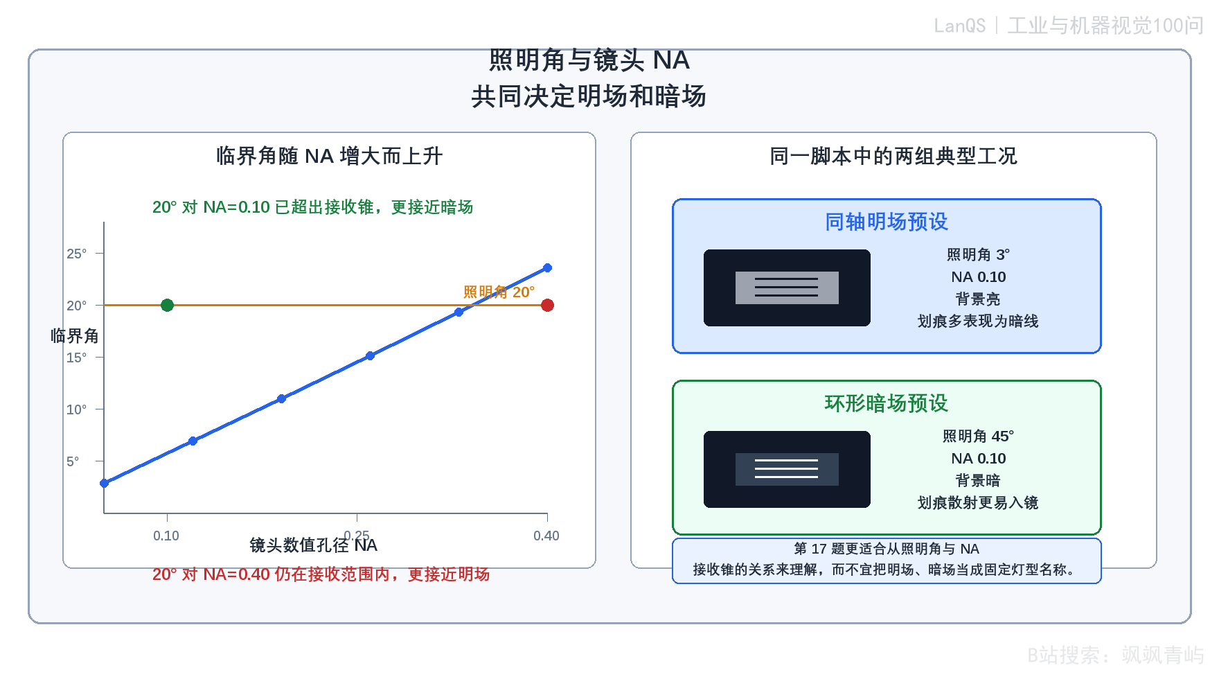 照明角与镜头 NA 共同决定明场和暗场