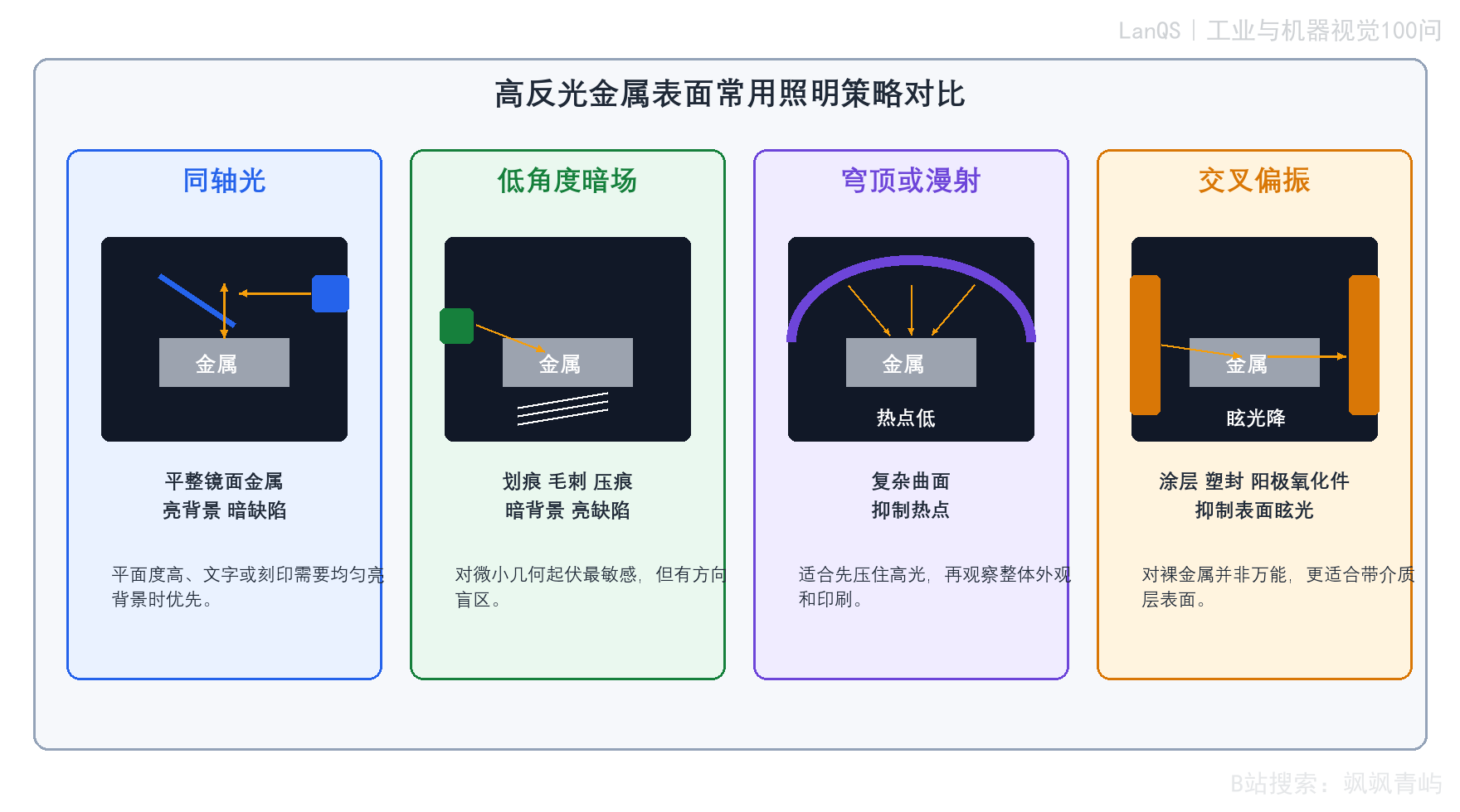 高反光金属表面常用照明策略对比