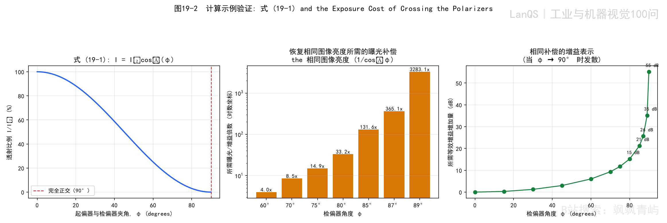 图19-2 偏振条件下的曝光补偿示例