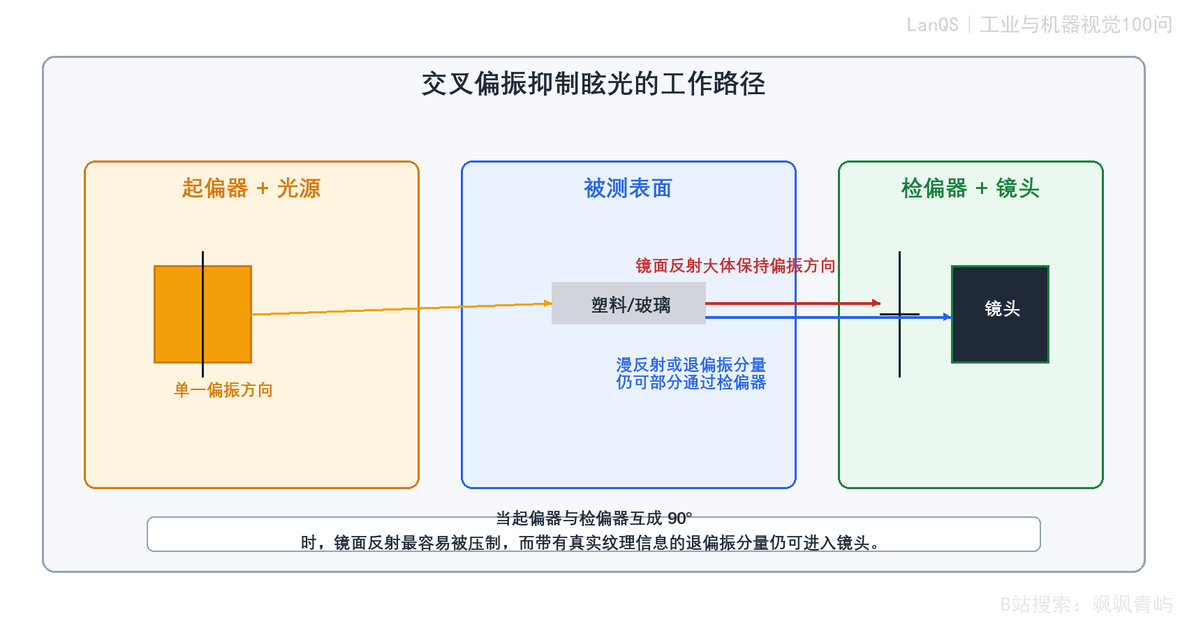 交叉偏振抑制眩光的工作路径