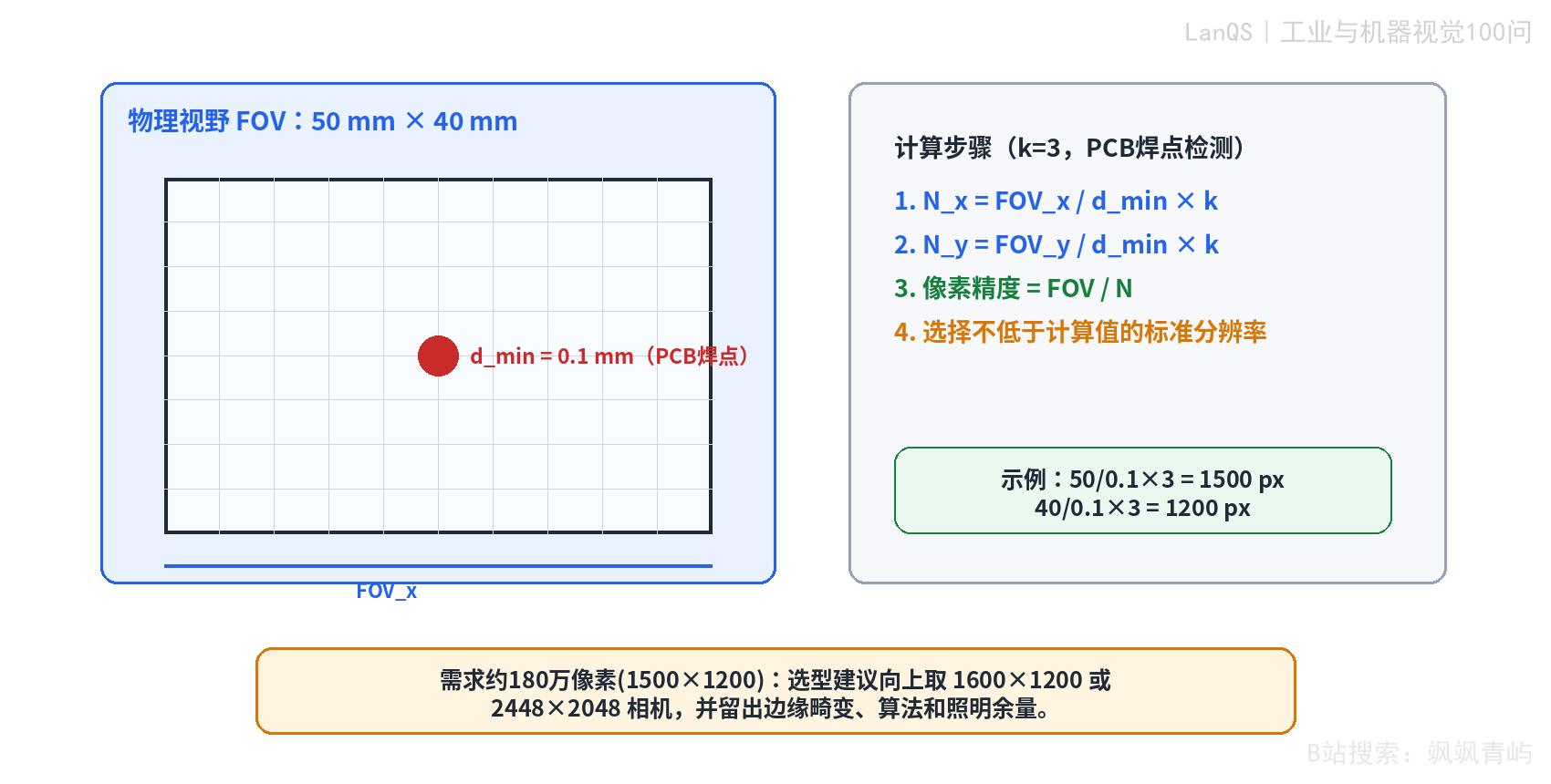 图2-1 FOV、最小缺陷与最低分辨率计算