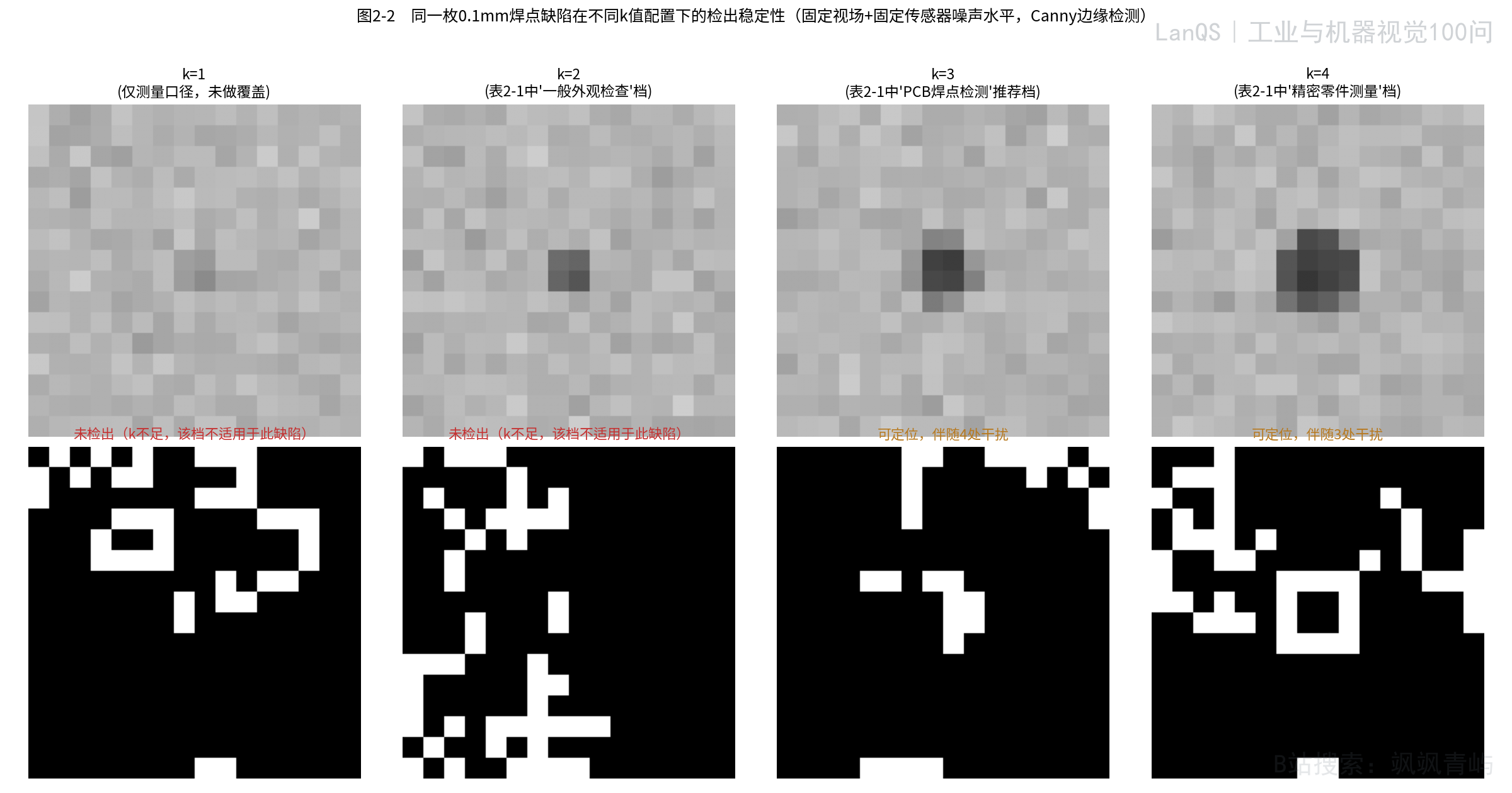图2-2 同一枚焊点缺陷在不同k值配置下的检出稳定性