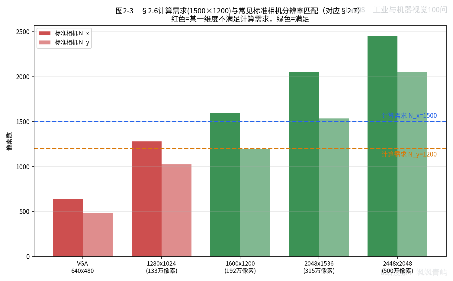图2-3 计算需求与标准相机分辨率匹配