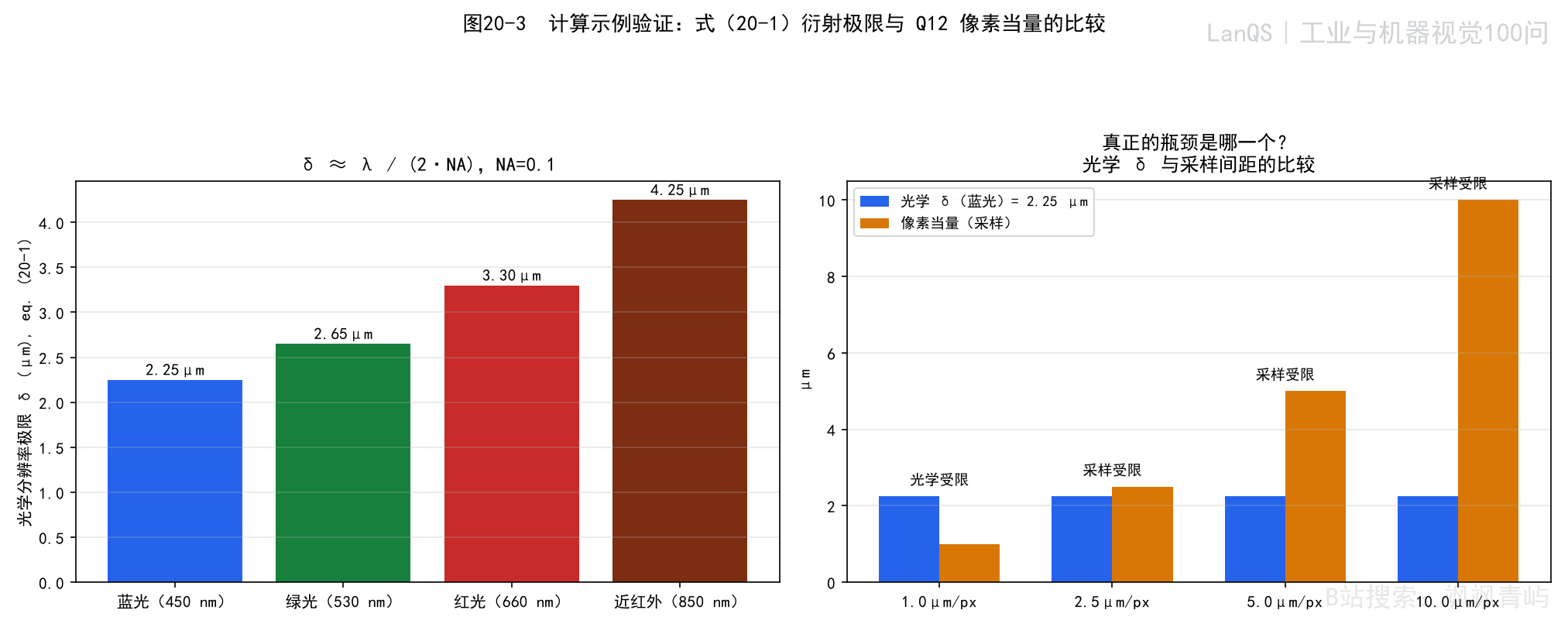 图20-3 波长选择与分辨率示例