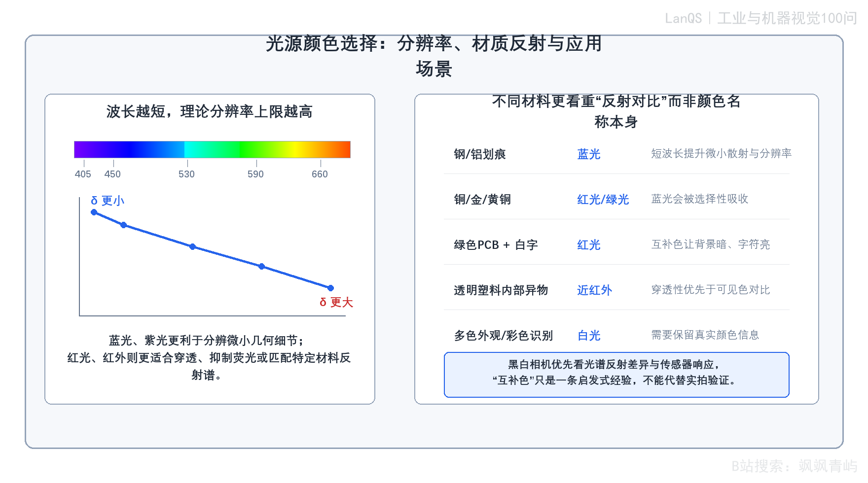 光源颜色选择与分辨率、材质反射和应用场景的关系