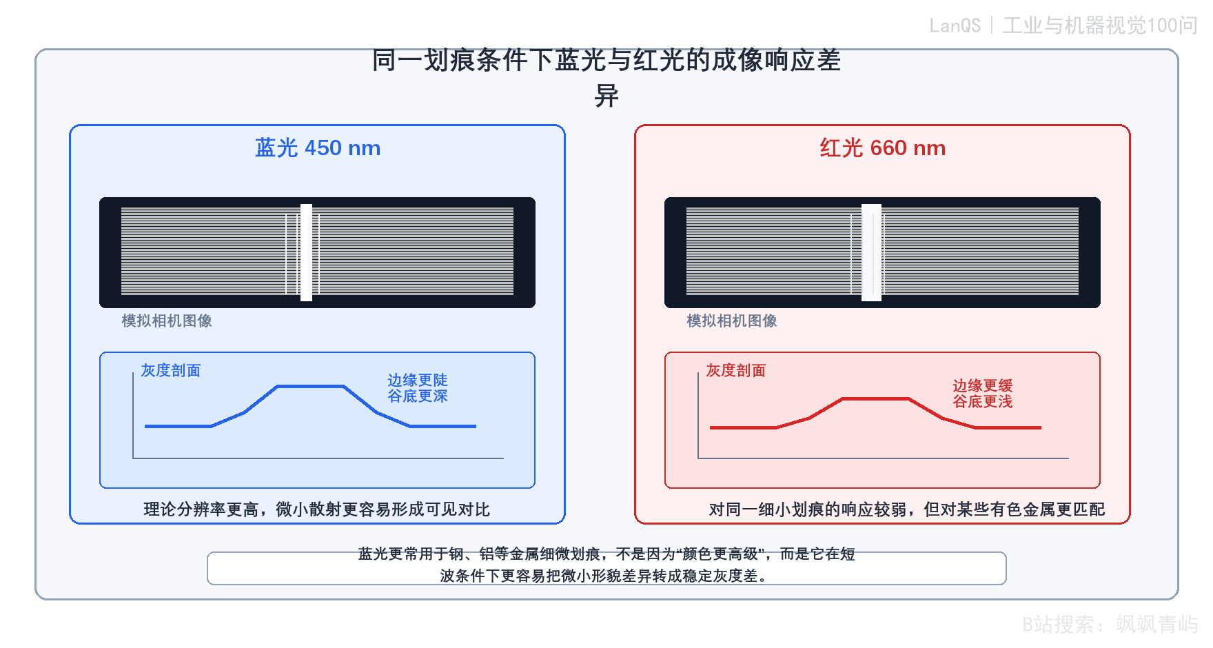 同一划痕条件下蓝光与红光的成像响应差异