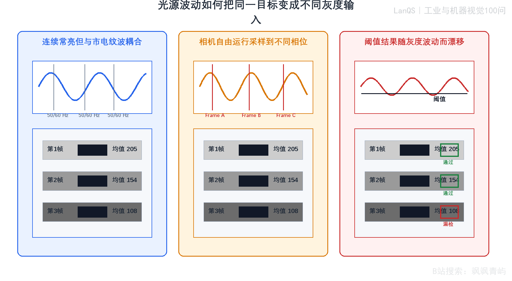 光源波动导致不同帧输入灰度变化
