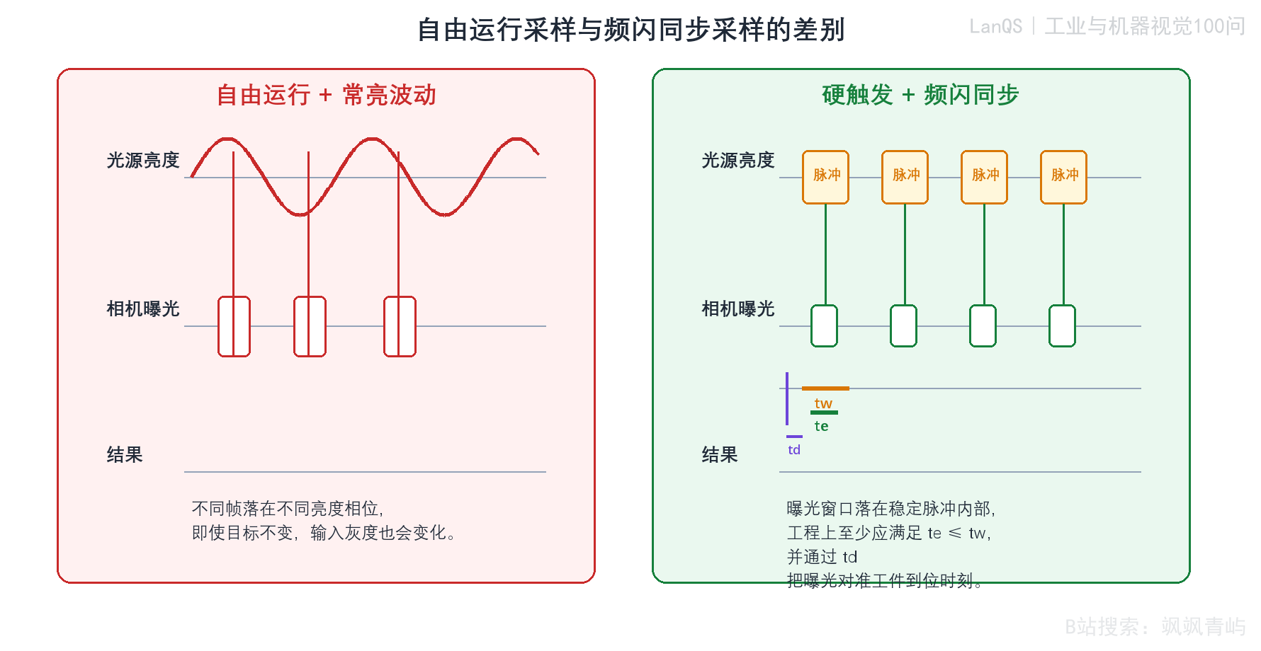 自由运行与频闪同步时序差异