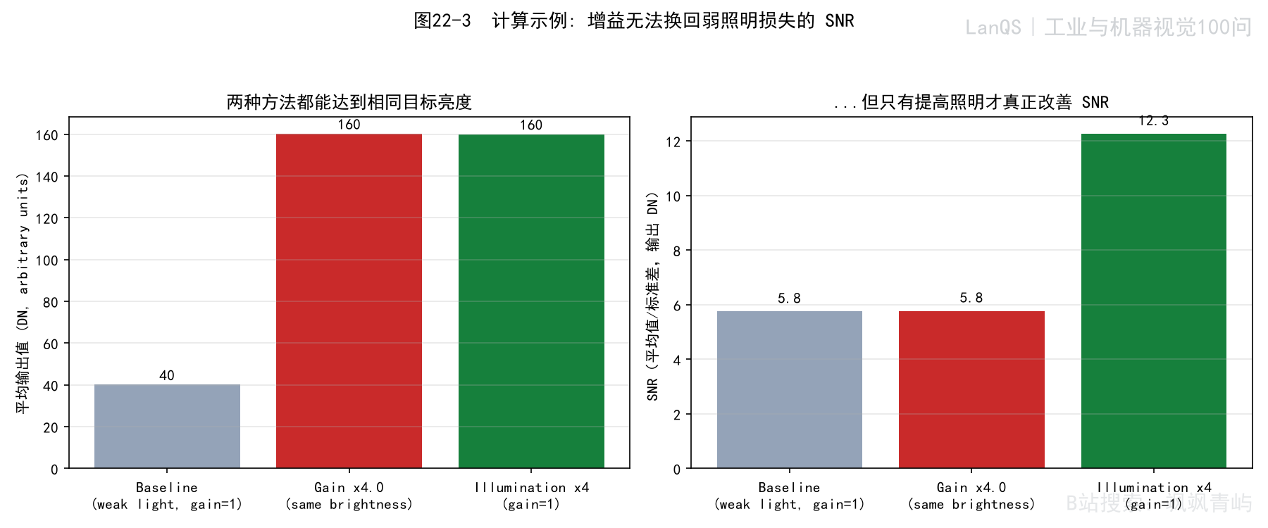 图22-3 增益与照明对信噪比的影响