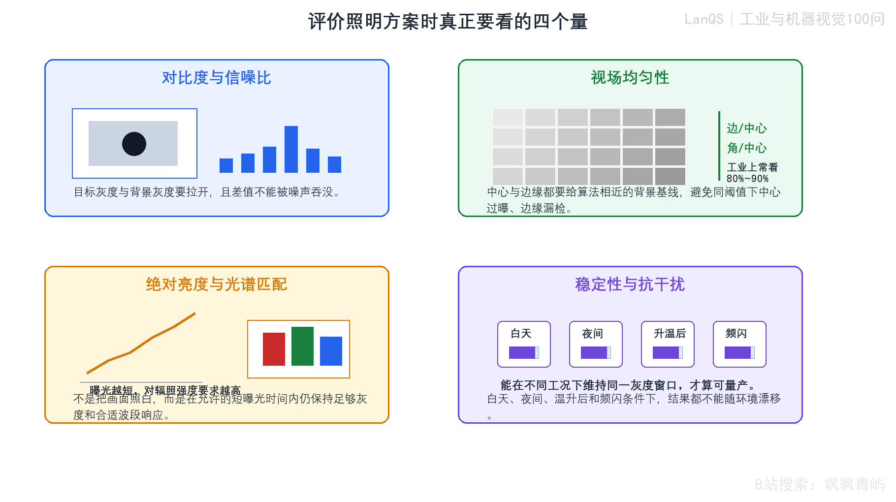评价照明方案的四个核心维度