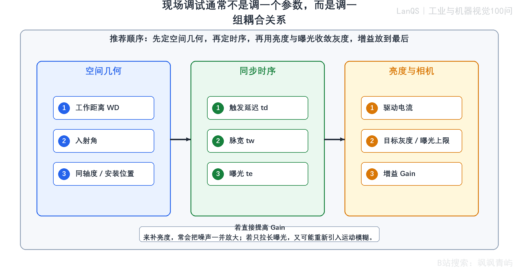 照明调试中的参数耦合关系