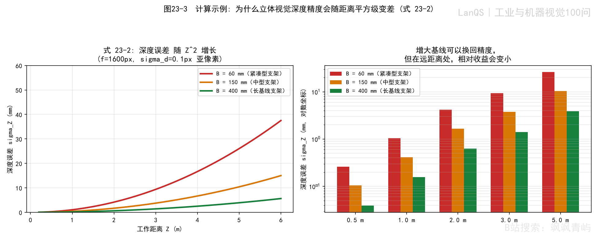 图23-3 双目深度误差示例