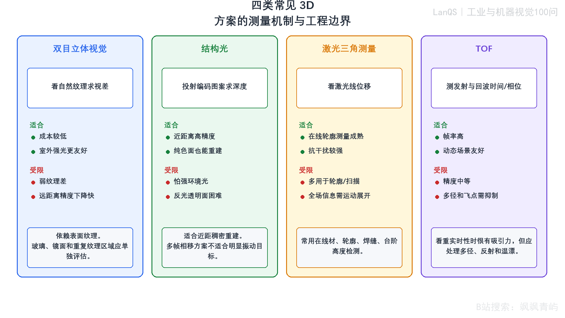 常见3D视觉技术方案对比