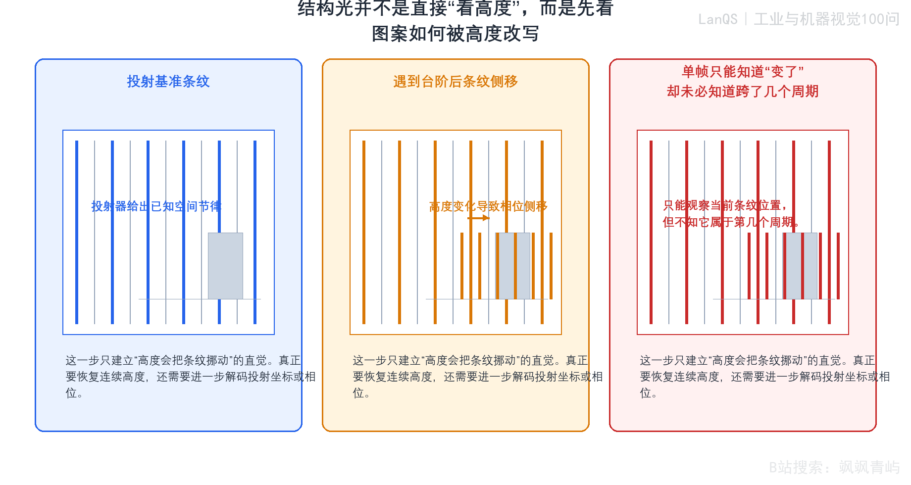 结构光中条纹位移与单帧歧义
