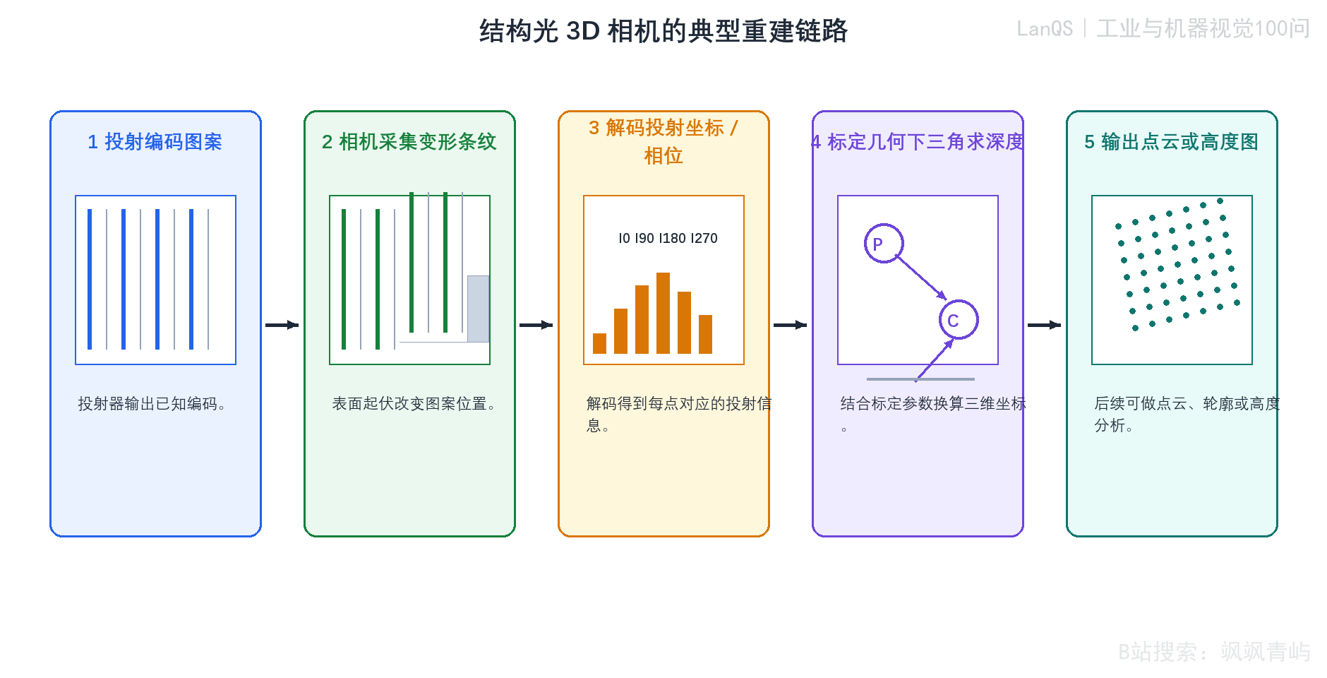 结构光3D相机的典型重建流程