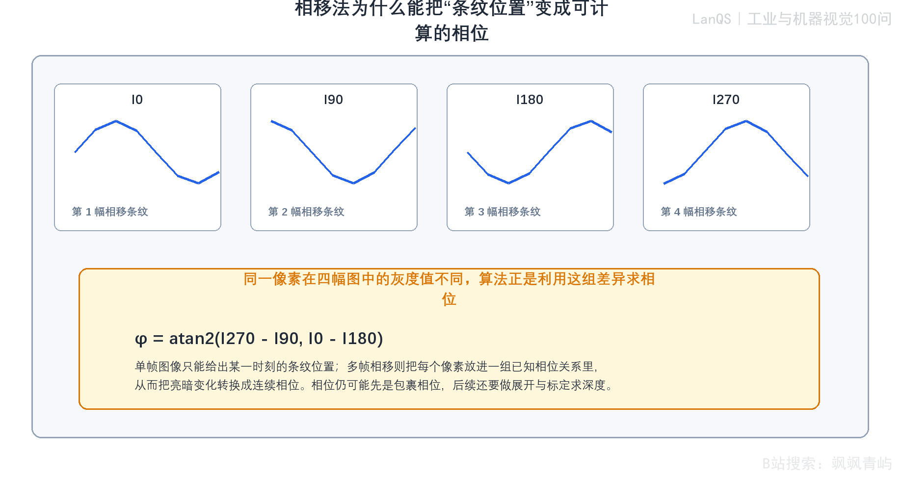 相移法将条纹位置转换为可计算相位