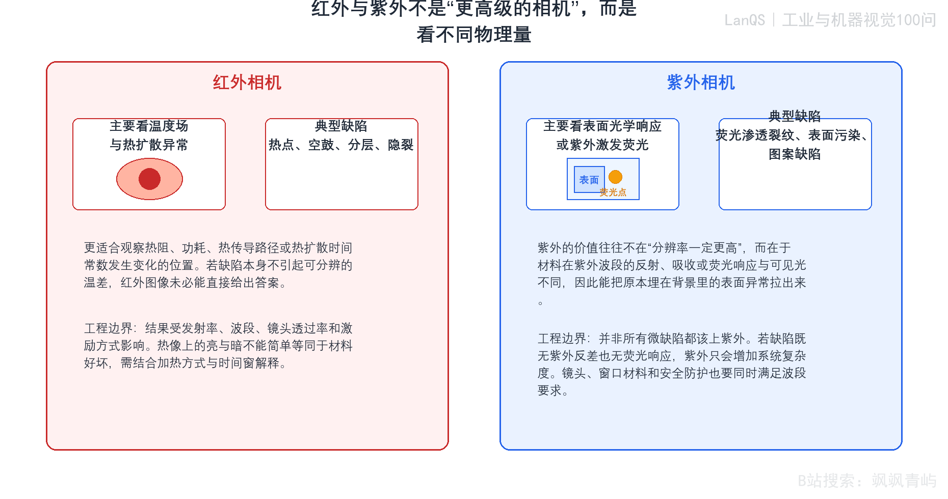 红外与紫外相机检测机理对比