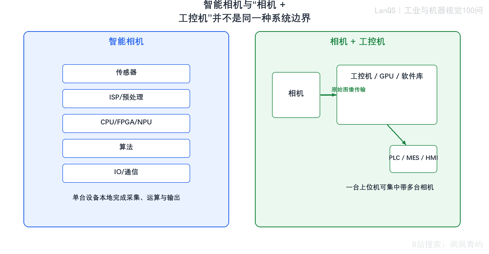 智能相机与相机加工控机架构对比