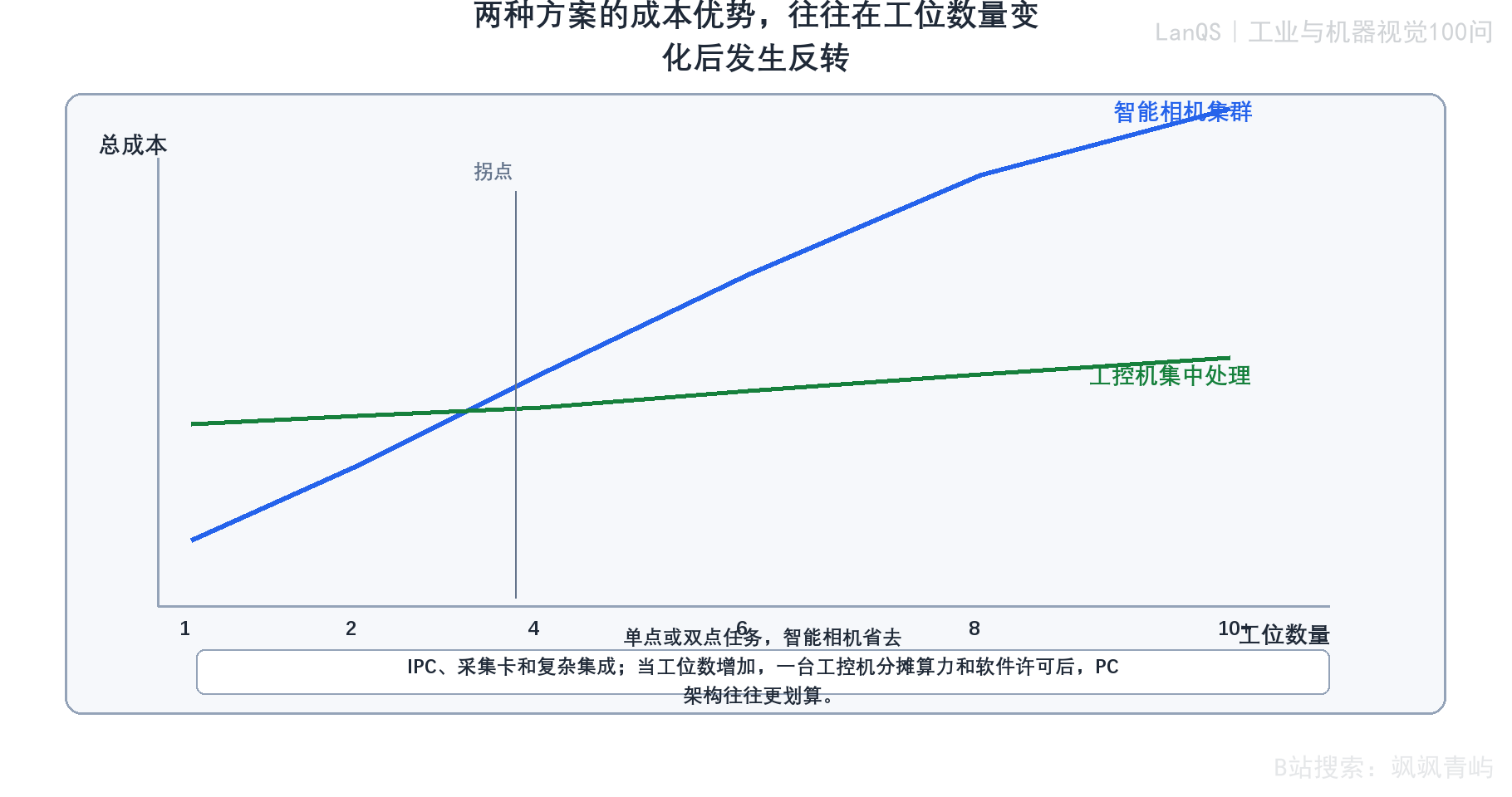 智能相机与工控机方案成本随工位数量变化