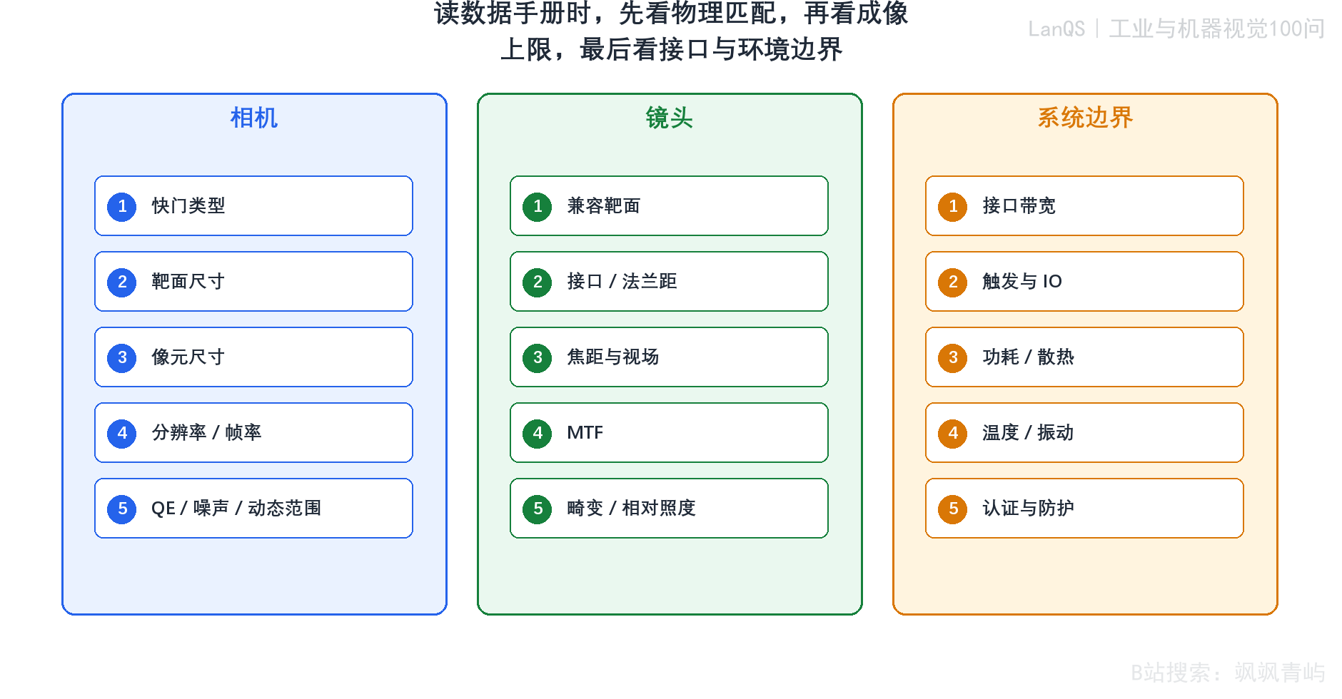 相机与镜头数据手册阅读框架