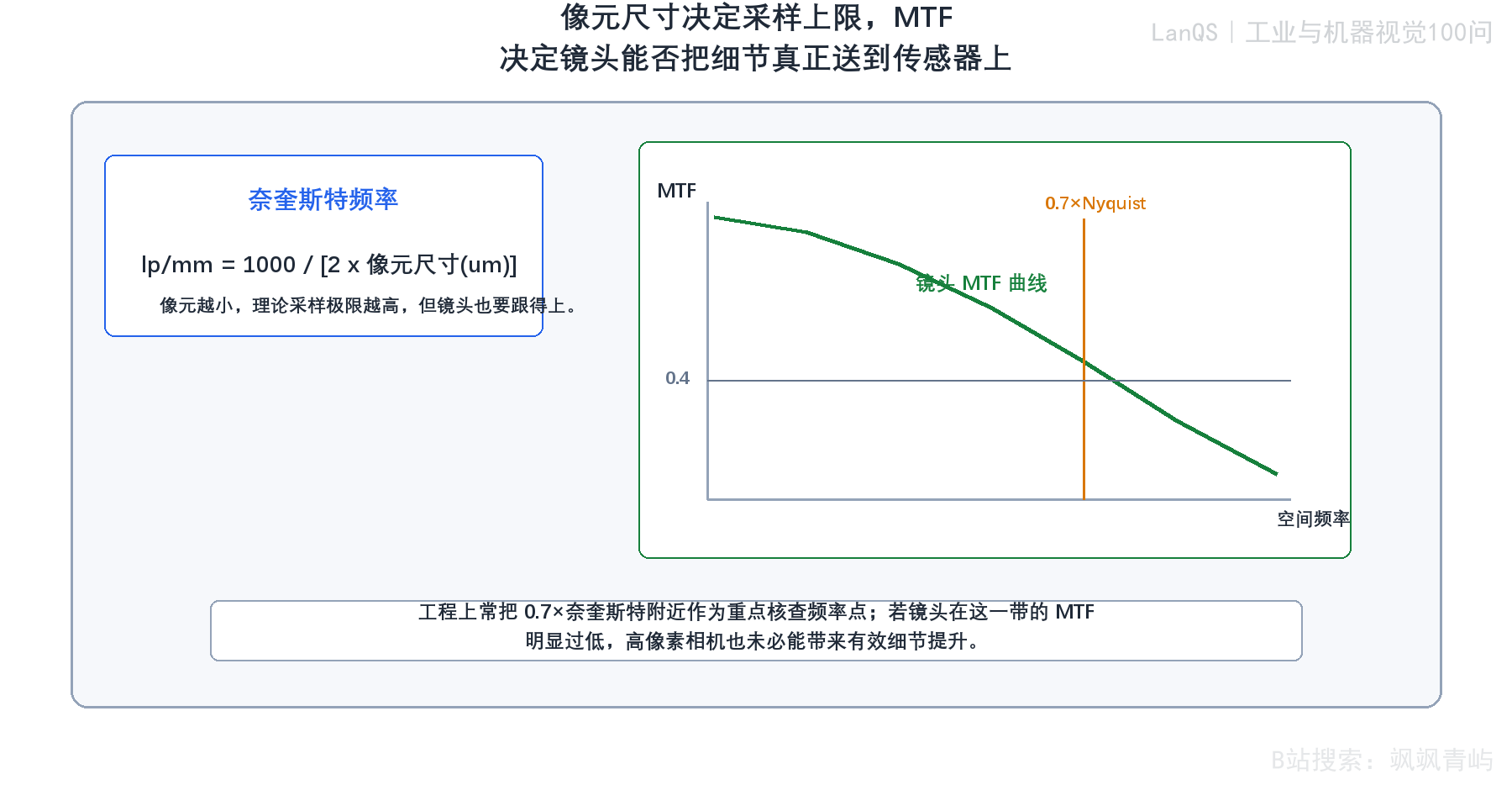 奈奎斯特频率与MTF关系