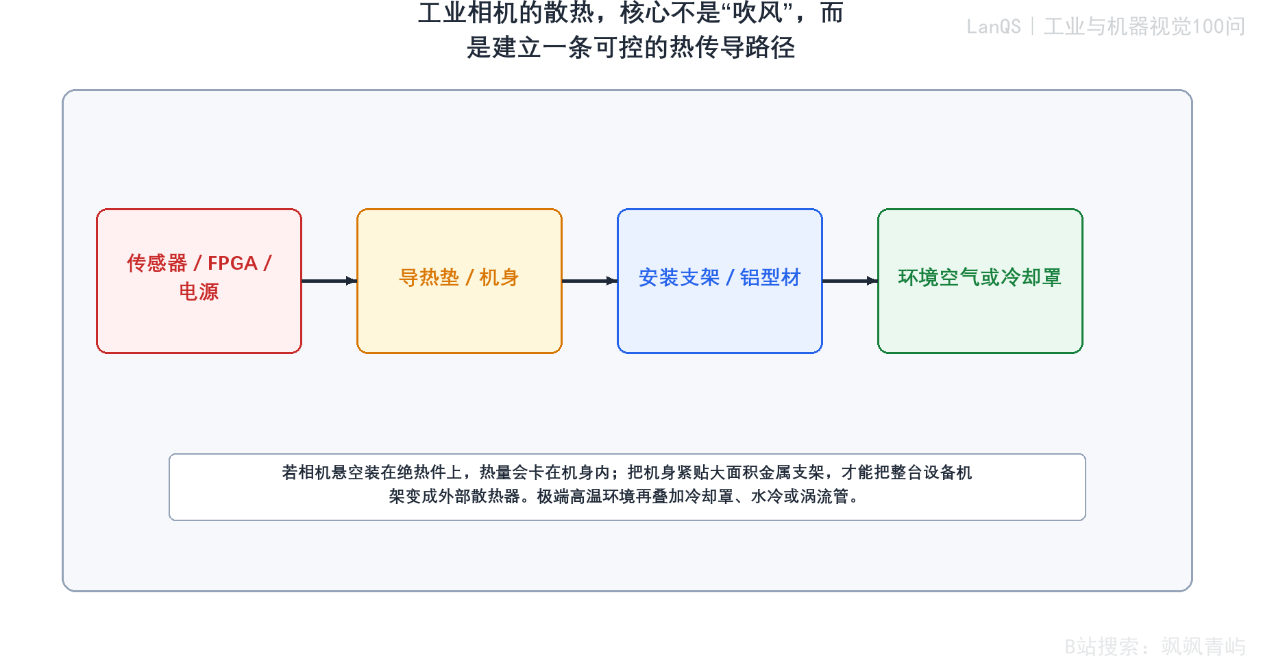 工业相机热传导路径