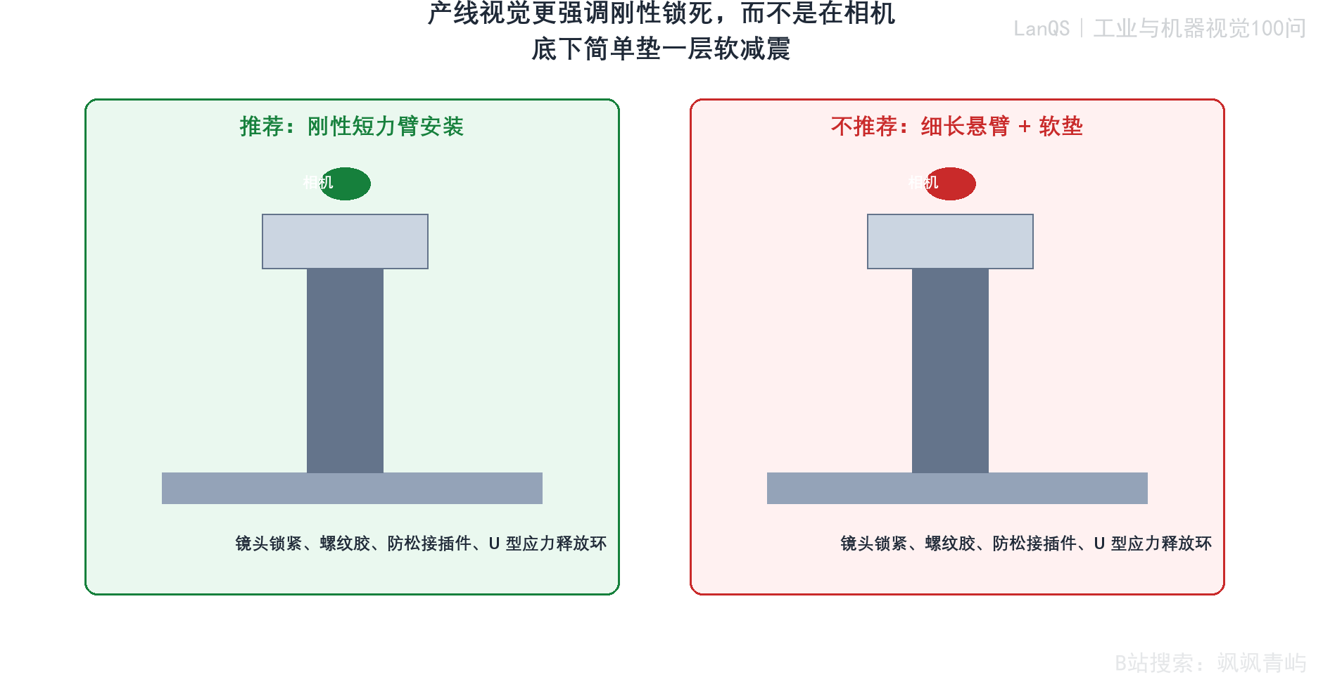 振动环境中的相机安装方式对比