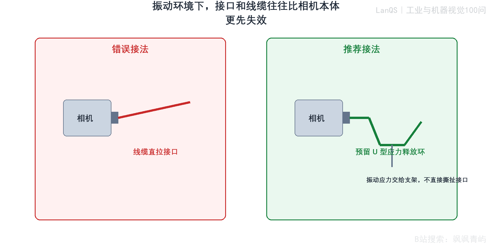 线缆应力释放与接口保护
